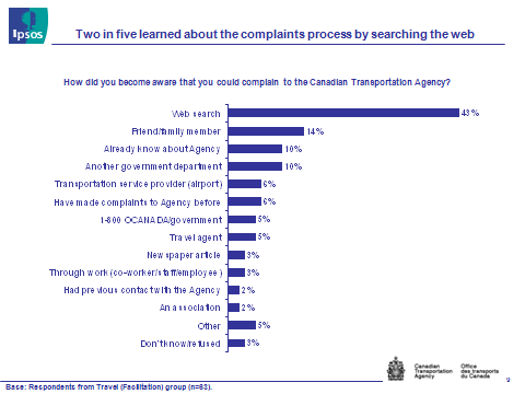 Fig. 2 - Awareness of complaint process, text version available via the link below.